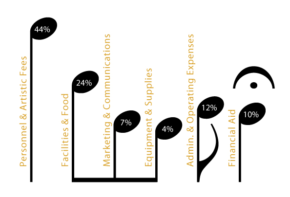 Funds Allocation Chart